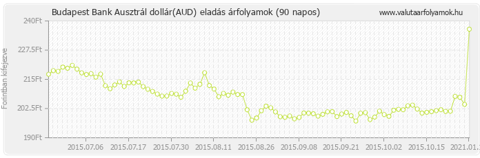 Ausztrál dollár (AUD) - Budapest Bank valuta eladás 90 napos