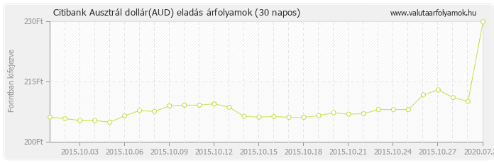 Ausztrál dollár (AUD) - Citibank valuta eladás 30 napos