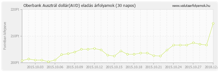 Ausztrál dollár (AUD) - Oberbank valuta eladás 30 napos