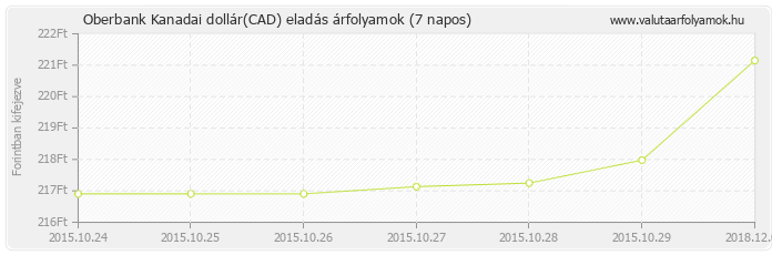 Kanadai dollár (CAD) - Oberbank valuta eladás 7 napos