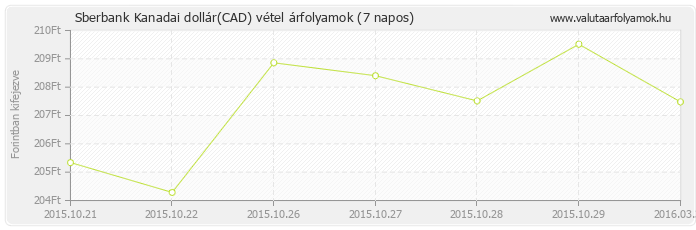 Kanadai dollár (CAD) - Sberbank valuta vétel 7 napos