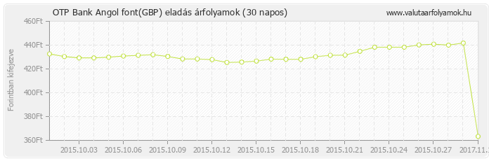 Angol font (GBP) - OTP Bank valuta eladás 30 napos