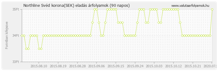 Svéd korona (SEK) - Northline valuta eladás 90 napos