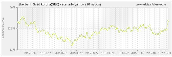 Svéd korona (SEK) - Sberbank valuta vétel 90 napos