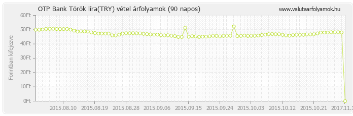 Török líra (TRY) - OTP Bank deviza vétel 90 napos