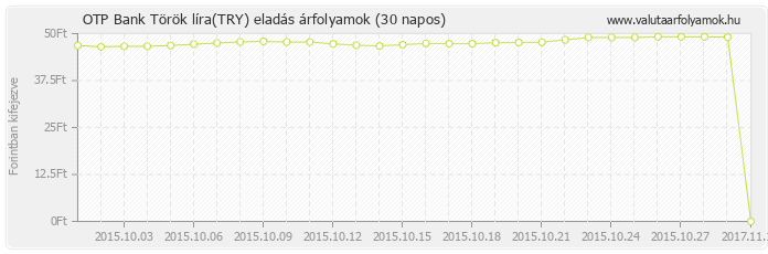 Török líra (TRY) - OTP Bank valuta eladás 30 napos