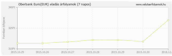 Euro (EUR) - Oberbank deviza eladás 7 napos