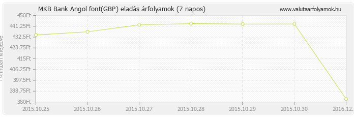 Angol font (GBP) - MKB Bank deviza eladás 7 napos