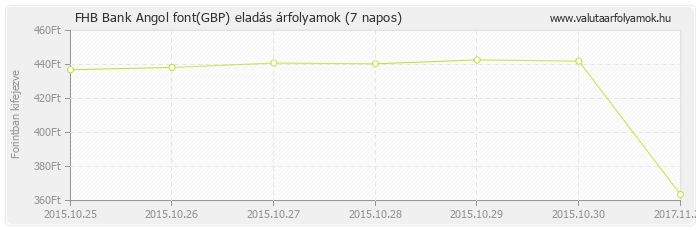 Angol font (GBP) - FHB Bank valuta eladás 7 napos