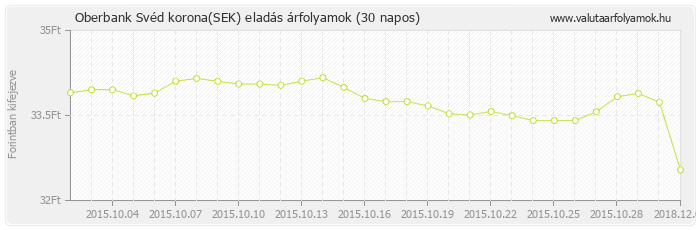 Svéd korona (SEK) - Oberbank deviza eladás 30 napos