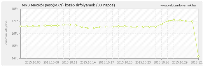 Mexikói peso (MXN) - MNB deviza közép 30 napos