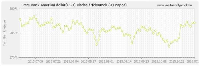 Amerikai dollár (USD) - Erste Bank valuta eladás 90 napos