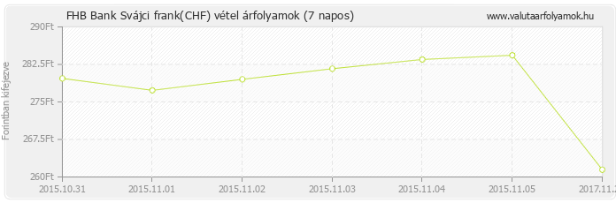 Svájci frank (CHF) - FHB Bank valuta vétel 7 napos