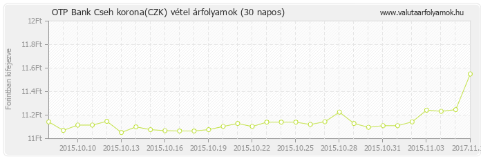 Cseh korona (CZK) - OTP Bank deviza vétel 30 napos