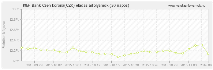 Cseh korona (CZK) - K&H Bank valuta eladás 30 napos