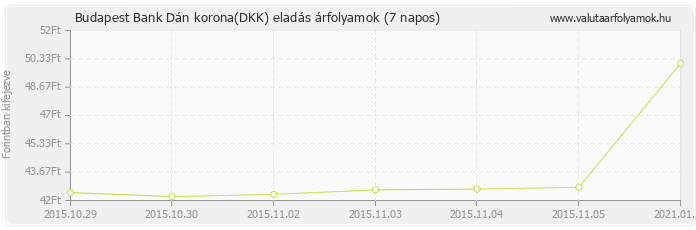 Dán korona (DKK) - Budapest Bank deviza eladás 7 napos