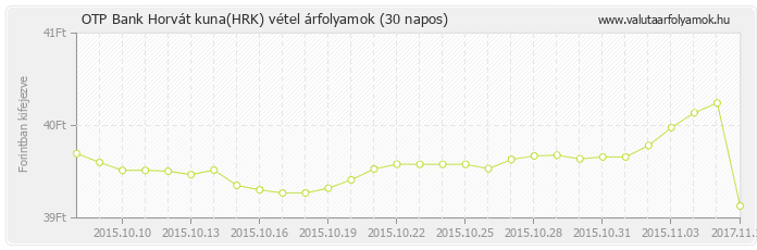 Horvát kuna (HRK) - OTP Bank valuta vétel 30 napos