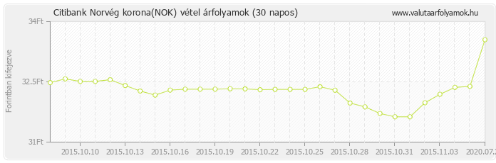 Norvég korona (NOK) - Citibank valuta vétel 30 napos