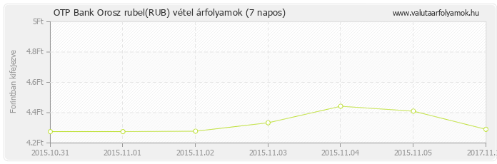 Orosz rubel (RUB) - OTP Bank valuta vétel 7 napos