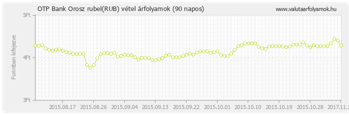 Orosz rubel (RUB) - OTP Bank valuta vétel 90 napos