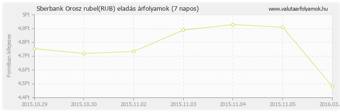 Orosz rubel (RUB) - Sberbank valuta eladás 7 napos