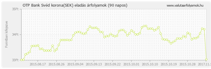 Svéd korona (SEK) - OTP Bank deviza eladás 90 napos