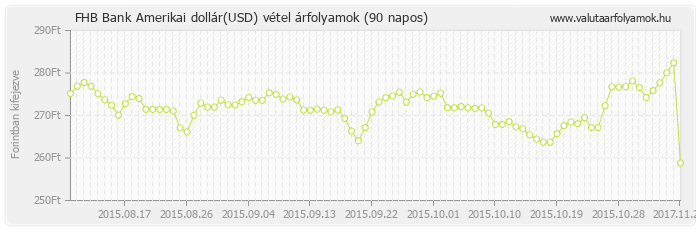 Amerikai dollár (USD) - FHB Bank valuta vétel 90 napos