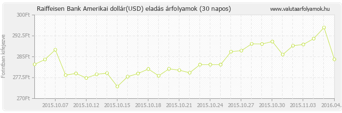 Amerikai dollár (USD) - Raiffeisen Bank valuta eladás 30 napos