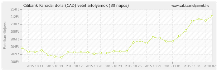 Kanadai dollár (CAD) - Citibank deviza vétel 30 napos