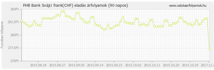 Svájci frank (CHF) - FHB Bank valuta eladás 90 napos