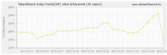 Svájci frank (CHF) - Takarékbank valuta vétel 30 napos