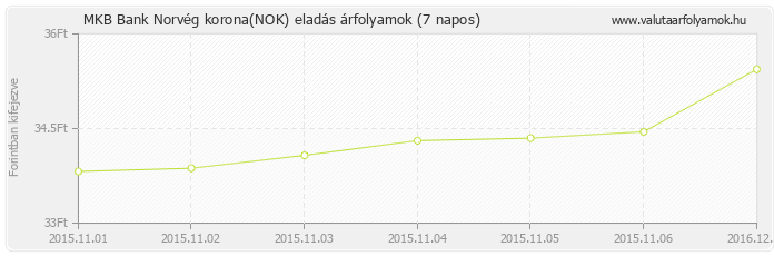 Norvég korona (NOK) - MKB Bank valuta eladás 7 napos