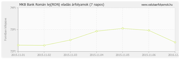 Román lej (RON) - MKB Bank valuta eladás 7 napos