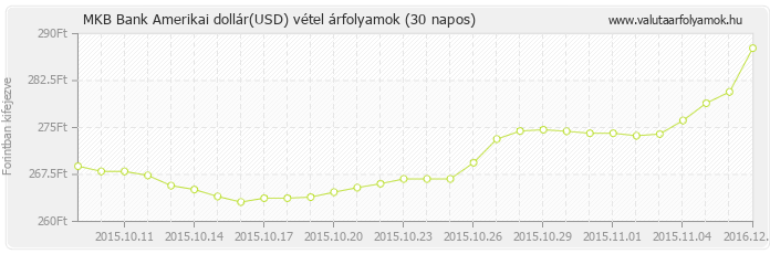 Amerikai dollár (USD) - MKB Bank deviza vétel 30 napos