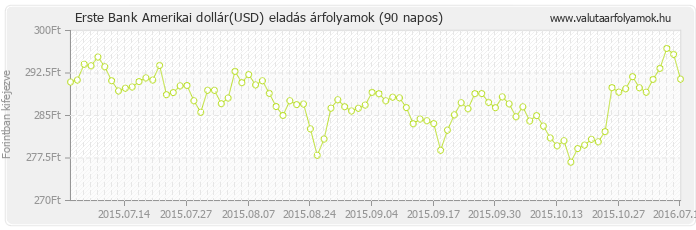 Amerikai dollár (USD) - Erste Bank valuta eladás 90 napos