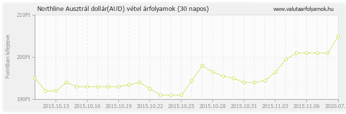 Ausztrál dollár (AUD) - Northline valuta vétel 30 napos