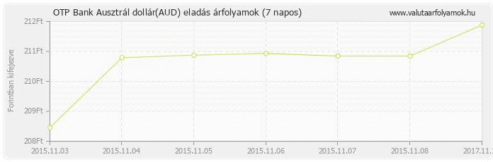 Ausztrál dollár (AUD) - OTP Bank valuta eladás 7 napos