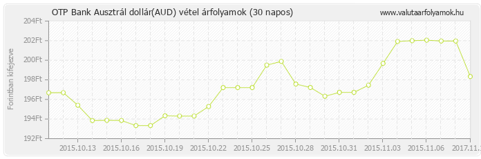 Ausztrál dollár (AUD) - OTP Bank valuta vétel 30 napos