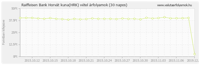 Horvát kuna (HRK) - Raiffeisen Bank valuta vétel 30 napos