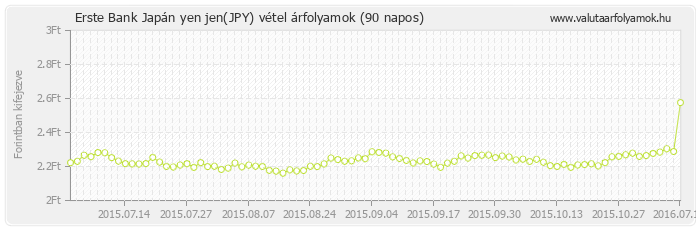 Japán yen jen (JPY) - Erste Bank valuta vétel 90 napos