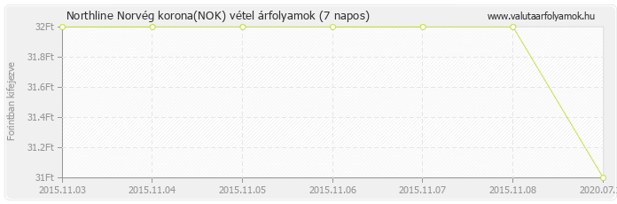 Norvég korona (NOK) - Northline valuta vétel 7 napos