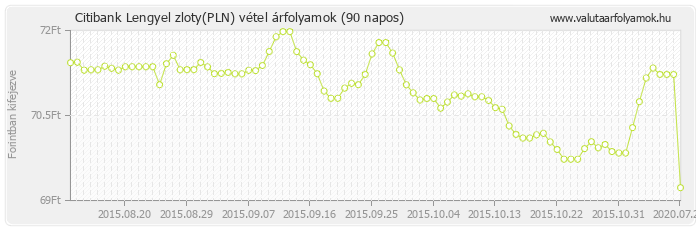 Lengyel zloty (PLN) - Citibank valuta vétel 90 napos