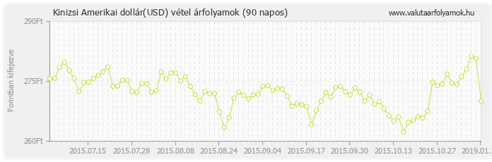 Amerikai dollár (USD) - Kinizsi valuta vétel 90 napos