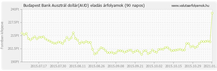 Ausztrál dollár (AUD) - Budapest Bank valuta eladás 90 napos