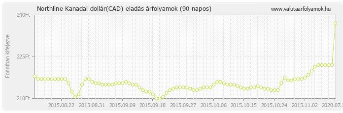 Kanadai dollár (CAD) - Northline valuta eladás 90 napos