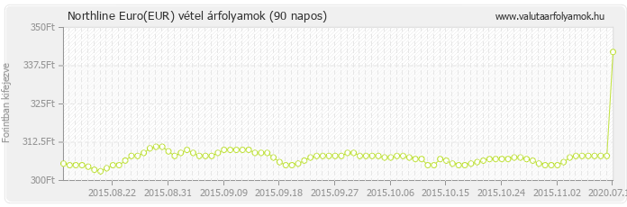 Euro (EUR) - Northline valuta vétel 90 napos