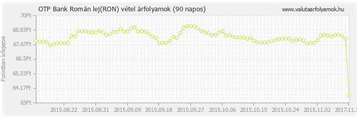 Román lej (RON) - OTP Bank deviza vétel 90 napos