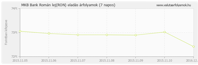 Román lej (RON) - MKB Bank valuta eladás 7 napos