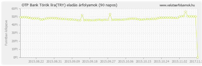 Török líra (TRY) - OTP Bank deviza eladás 90 napos