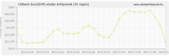 Euro (EUR) - Citibank valuta eladás 30 napos